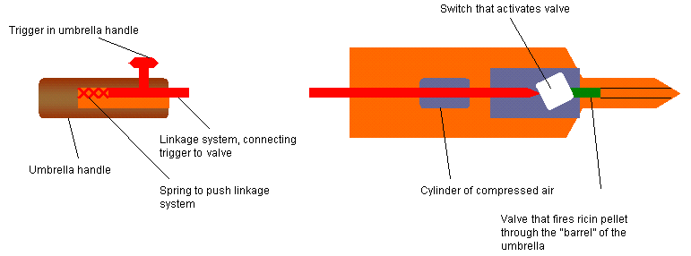 Diagram of Possible Ricin Umbrella Weapon (Source: Wikipedia Commons)